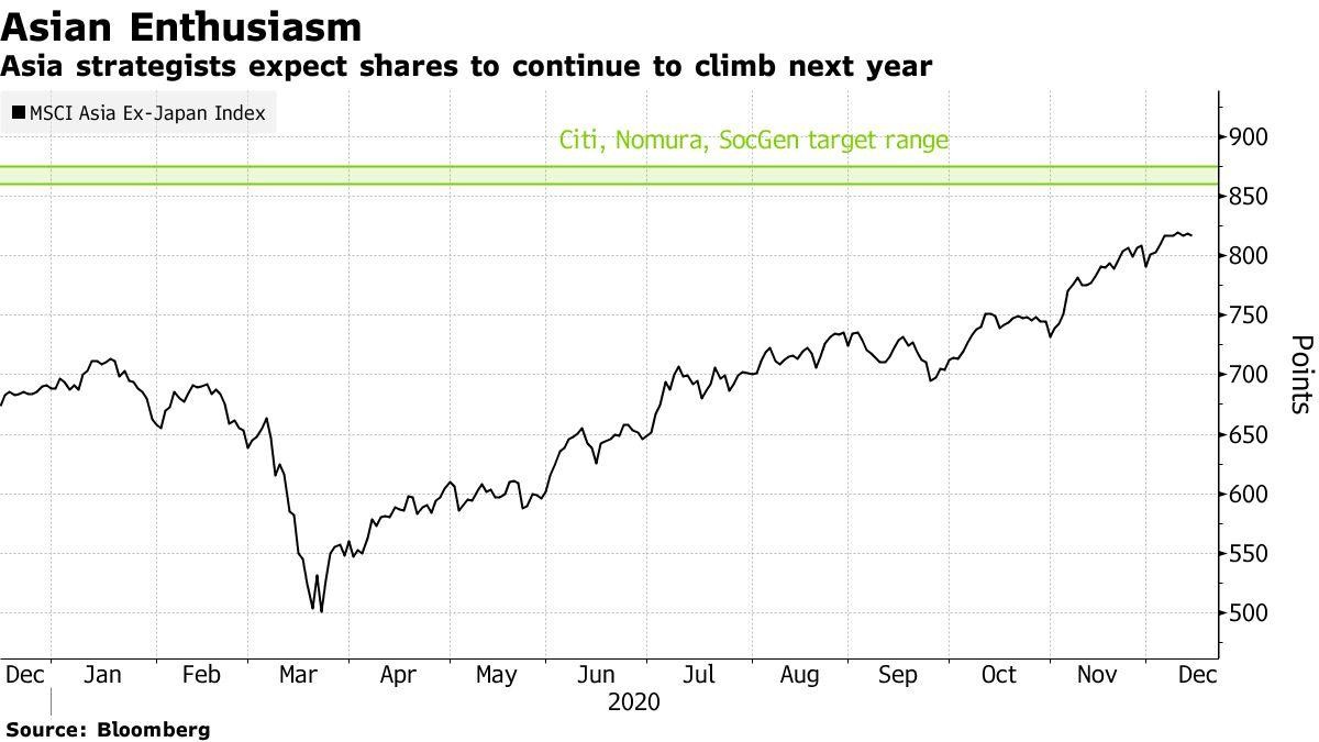 Biểu đồ chỉ số MSCI khu vực châu Á (ngoại trừ Nhật Bản)
