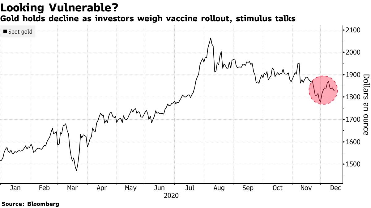 Biểu đồ giá vàng giao ngay
