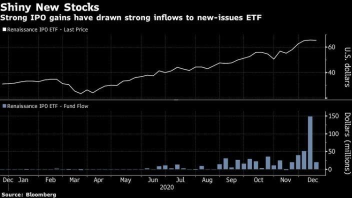 Biểu đồ dòng vốn đổ vào quỹ ETF IPO của Reinaissance