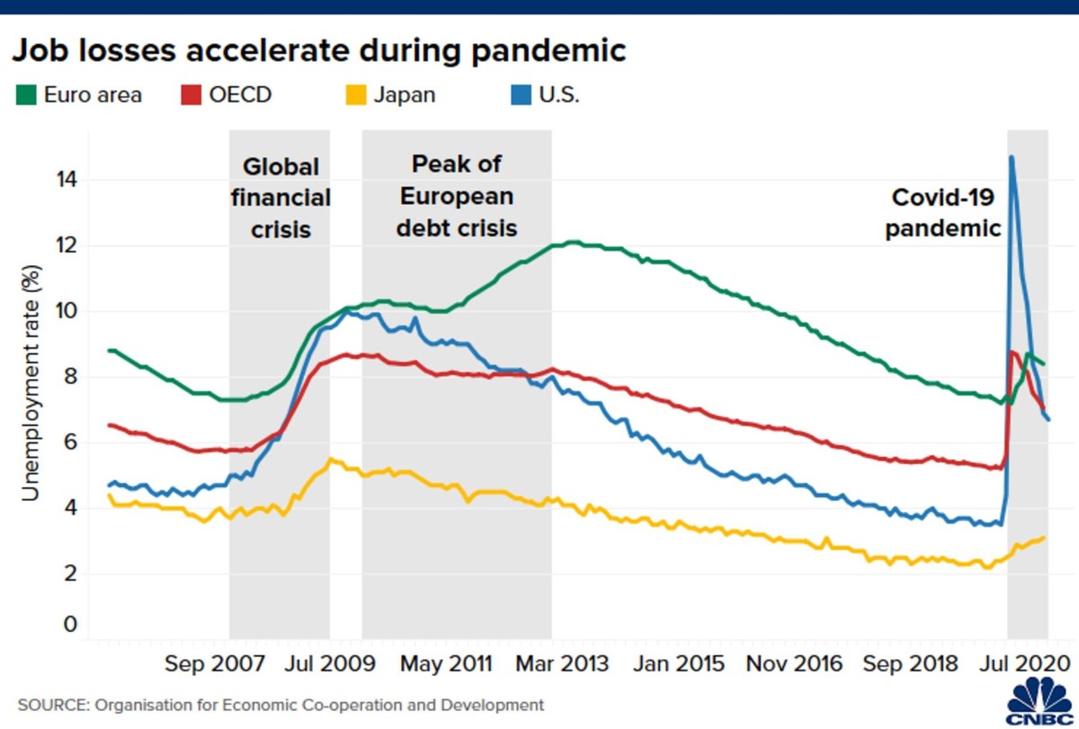 Tỷ lệ thất nghiệp của các quốc gia Tỷ lệ thất nghiệp của các quốc gia