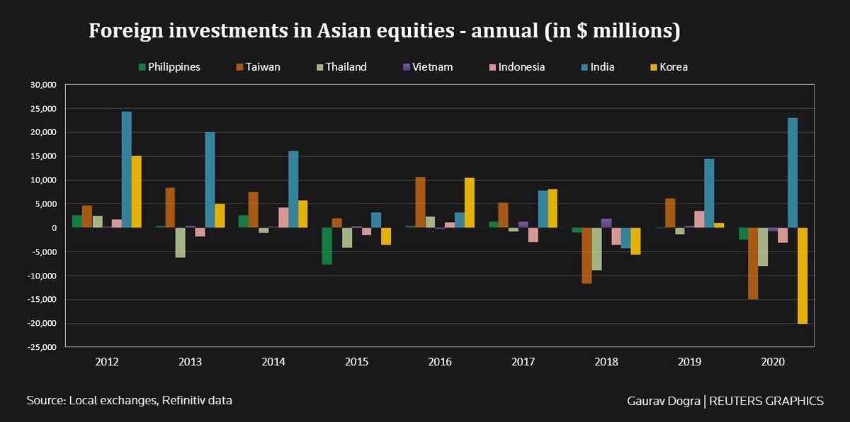 Dòng tiền khối ngoại vào các quốc gia châu Á qua các năm