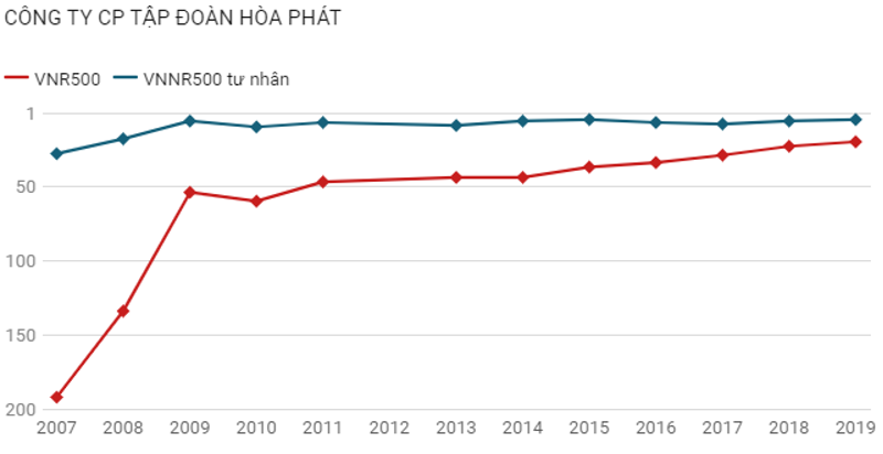 Biểu đồ lịch sử công bố Top 500 doanh nghiệp lớn nhất là minh chứng cho sự tăng trưởng quy mô qua từng năm của Tập đoàn Hòa Phát Biểu đồ lịch sử công bố Top 500 doanh nghiệp lớn nhất là minh chứng cho sự tăng trưởng quy mô qua từng năm của Tập đoàn Hòa Phát