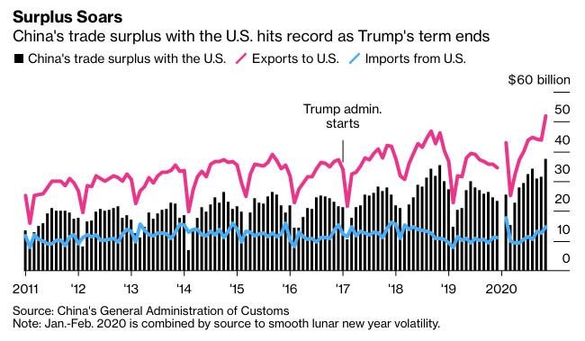 Thặng dư thương mại của Trung Quốc với Mỹ đạt mức kỷ lục dưới thời tổng thống Trump