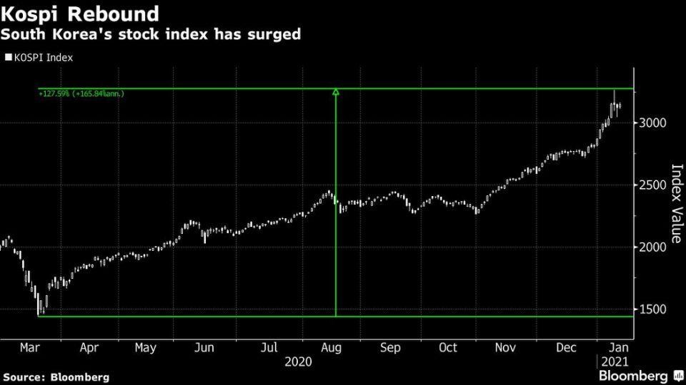 Chỉ số chứng khoán Kospi Chỉ số chứng khoán Kospi
