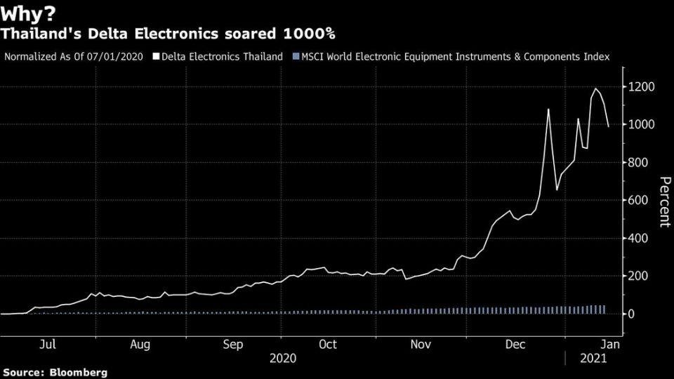 Cổ phiếu công ty Delta Electronics (Thái Lan) Cổ phiếu công ty Delta Electronics (Thái Lan)
