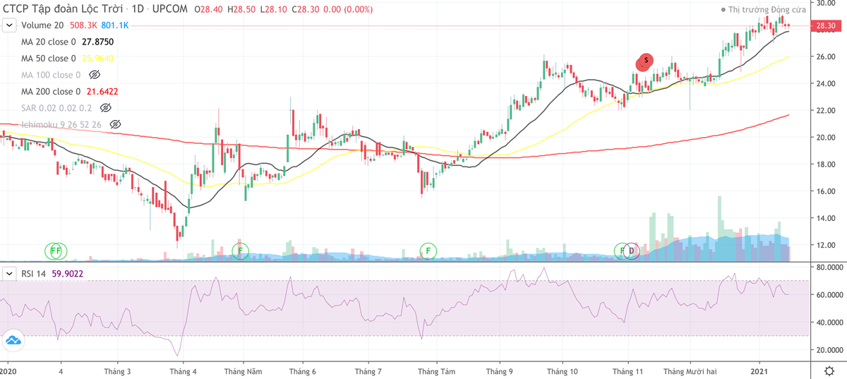 Biểu đồ giá cổ phiếu LTG Biểu đồ giá cổ phiếu LTG