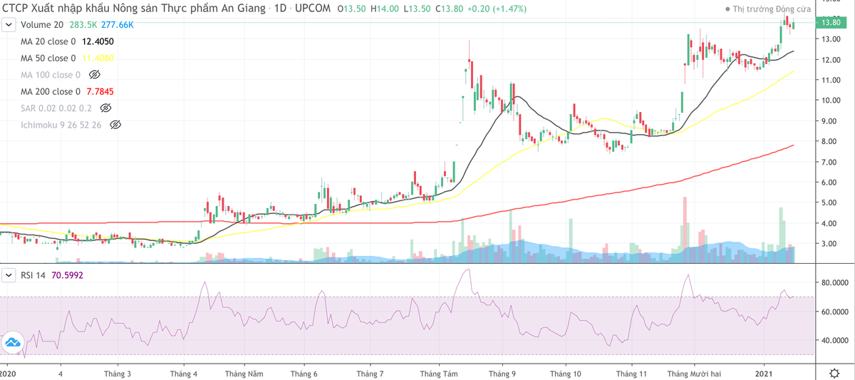 Biểu đồ giá cổ phiếu AFX Biểu đồ giá cổ phiếu AFX