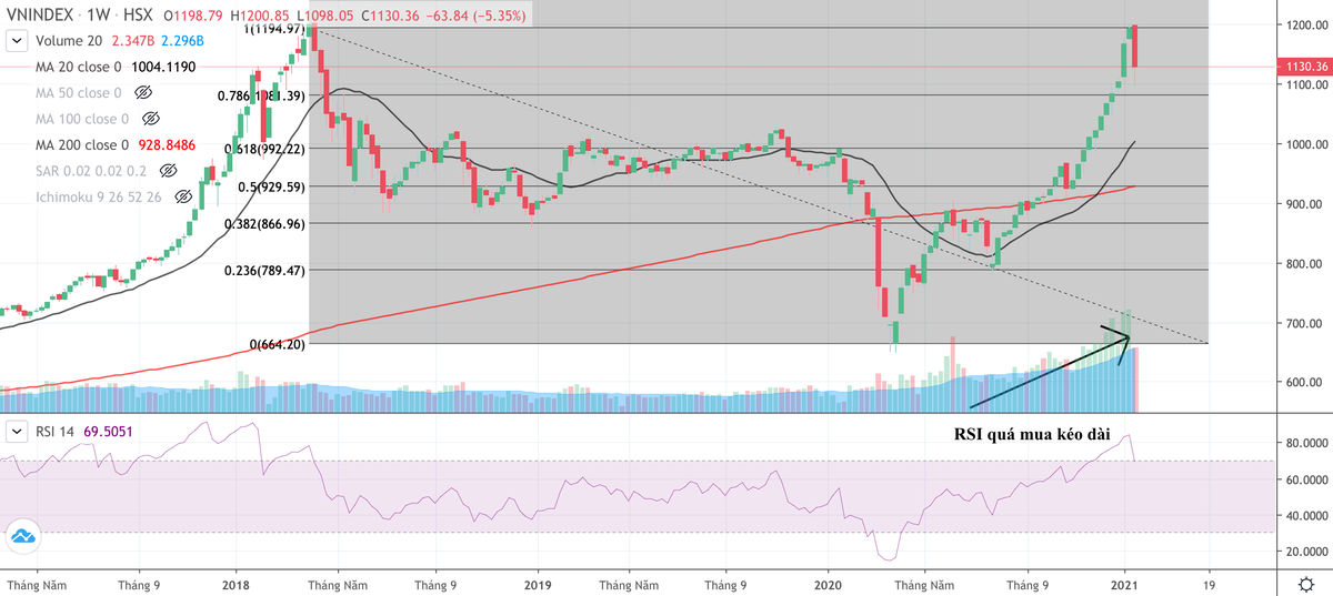 Biểu đồ chỉ số VN-Index