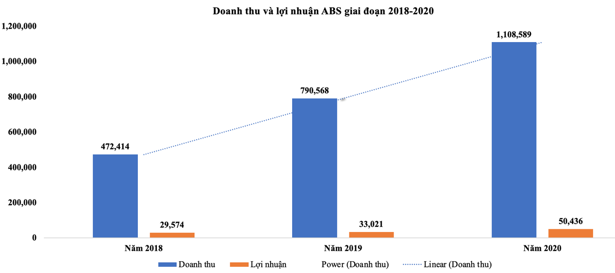 Doanh thu và lợi nhuận ABS giai đoạn 2018-2020 (Đơn vị: Triệu VNĐ)