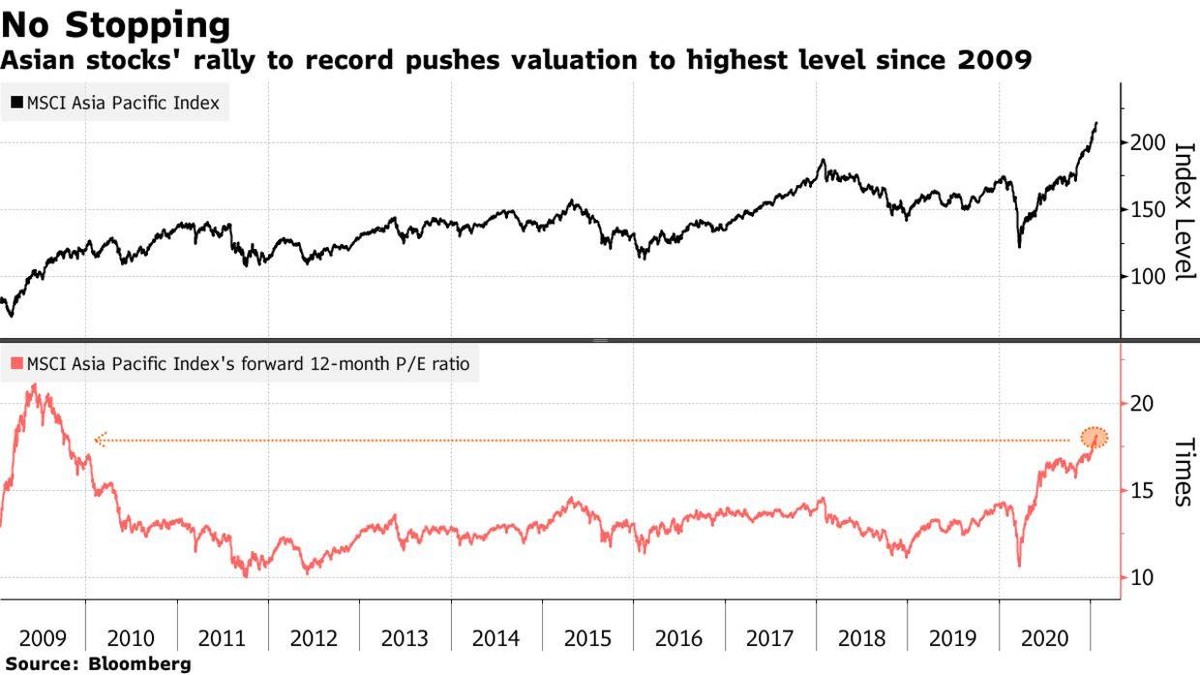 Diễn biến chỉ số và hệ số P/E của chỉ số MSCI châu Á - Thái Bình Dương