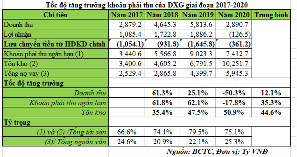 Tốc độ tăng trưởng khoản phải thu của DXG giai đoạn 2017 - 2020 (Đơn vị: Tỷ VNĐ)