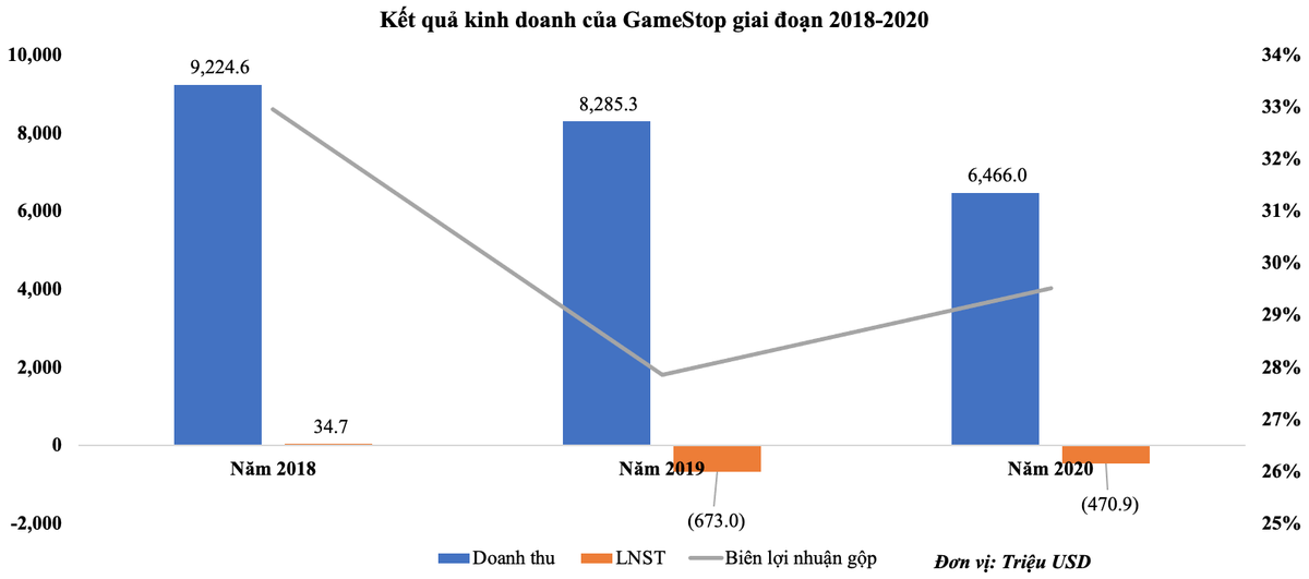 Biểu đồ kết quả kinh doanh của GameStop giai đoạn 2018- 2020 (Yahoofinace)