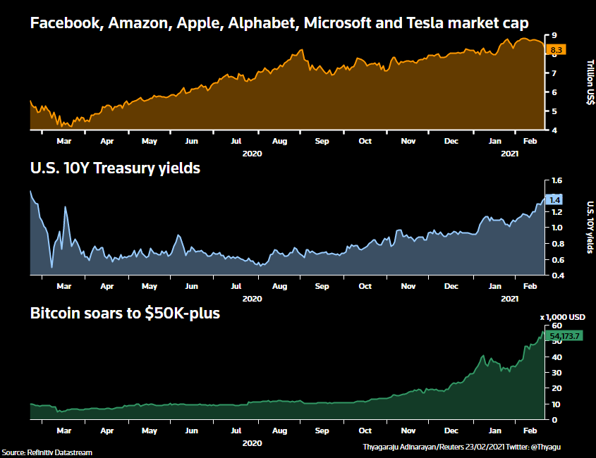 Vốn hoá Tesla và nhóm cổ phiếu FAAMG gồm Facebook, Amazon, Apple, Microsoft và Google chạm mốc 8.300 tỷ USD Vốn hoá Tesla và nhóm cổ phiếu FAAMG gồm Facebook, Amazon, Apple, Microsoft và Google chạm mốc 8.300 tỷ USD