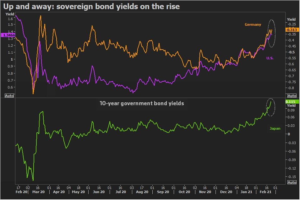Lợi suất trái phiếu Kho bạc kỳ hạn 10 năm của Mỹ, Đức, Nhật Bản Lợi suất trái phiếu Kho bạc kỳ hạn 10 năm của Mỹ, Đức, Nhật Bản