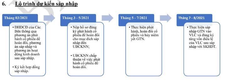 Lộ trình sáp nhập GTN vào VLC Lộ trình sáp nhập GTN vào VLC