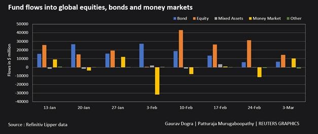 Dòng vốn vào các quỹ đầu tư cổ phiếu/trái phiếu/thị trường tiền tệ Dòng vốn vào các quỹ đầu tư cổ phiếu/trái phiếu/thị trường tiền tệ