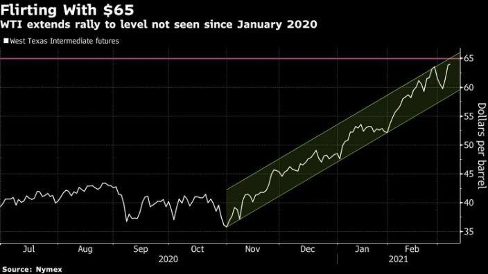 Hợp đồng tương lai giá dầu WTI Hợp đồng tương lai giá dầu WTI