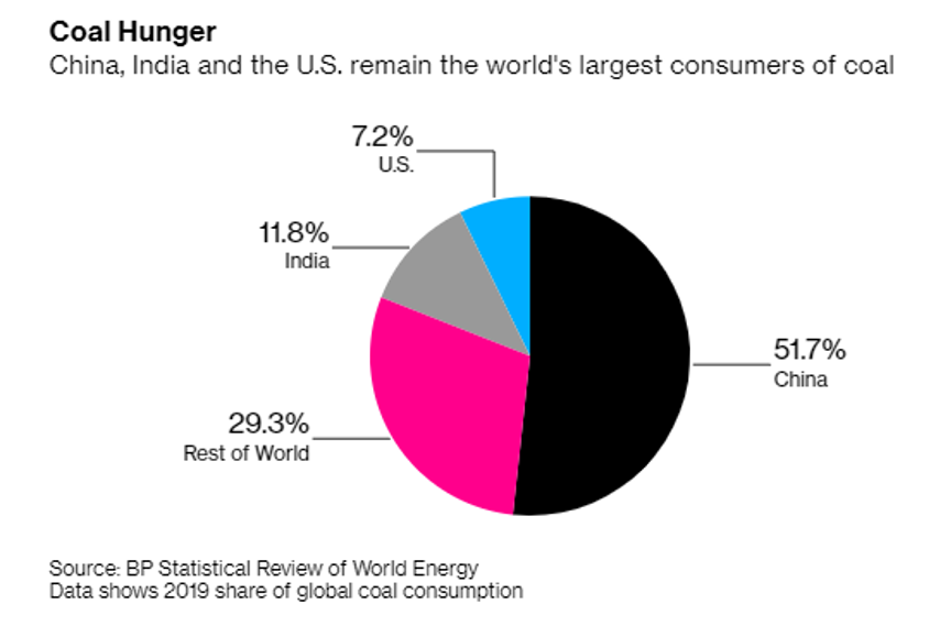 Tỷ trọng các quốc gia sử dụng than trên thế giới năm 2019 (Nguồn: BP Statistical Review of World Energy) Tỷ trọng các quốc gia sử dụng than trên thế giới năm 2019 (Nguồn: BP Statistical Review of World Energy)