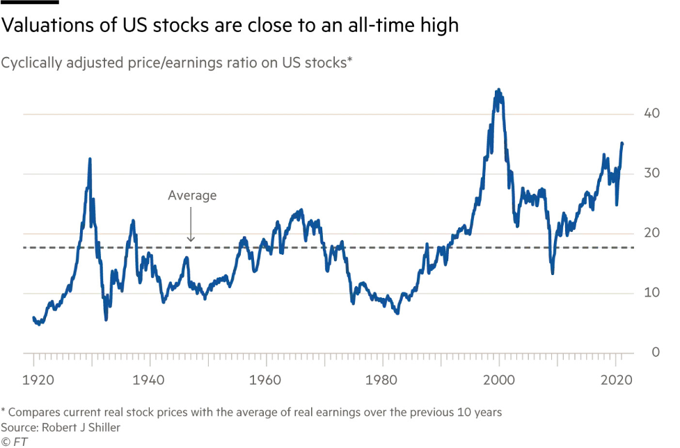 Biểu đồ: Định giá P/E của thị trường chứng khoán Mỹ (Nguồn L Robert J Shiller) Biểu đồ: Định giá P/E của thị trường chứng khoán Mỹ (Nguồn L Robert J Shiller)