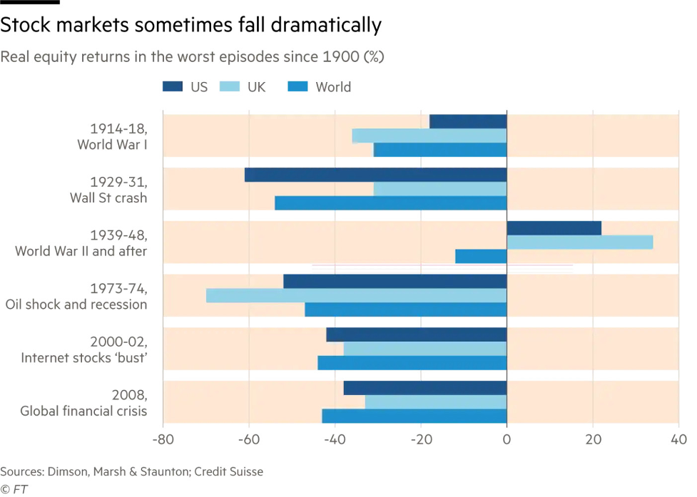 Biểu đồ: Mức giảm của thị trường chứng khoán trong các giai đoạn khủng hoảng (Nguồn: Credit Suisse) Biểu đồ: Mức giảm của thị trường chứng khoán trong các giai đoạn khủng hoảng (Nguồn: Credit Suisse)