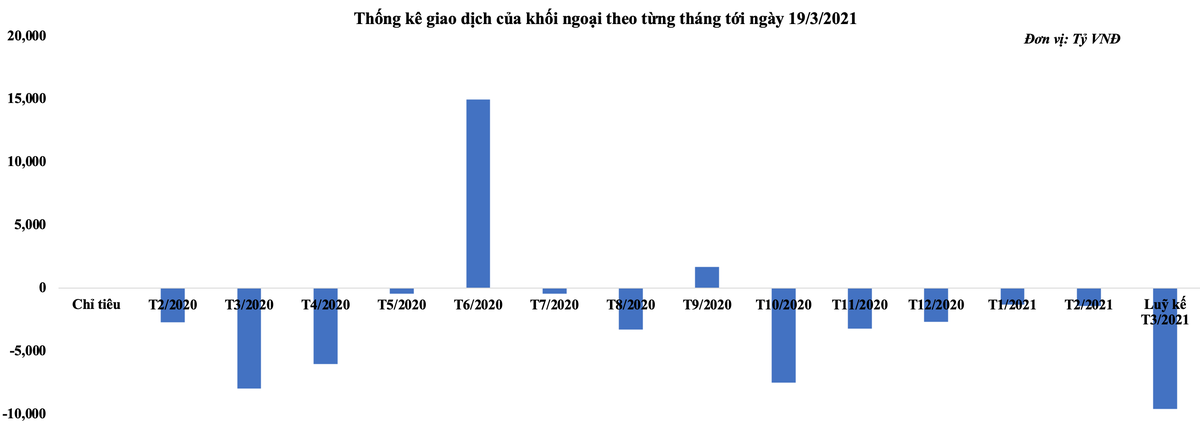 Khối ngoại rút tiền liên tục trên HOSE
