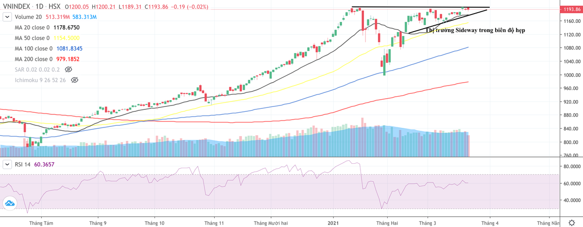 Diễn biến chỉ số VN-Index có dấu hiệu đi ngang trong 2 tháng trở lại đây