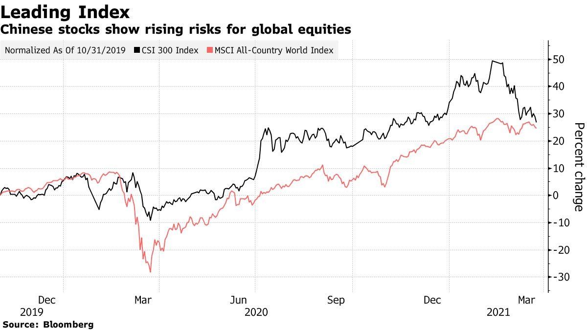Chỉ số CSI 300 và chỉ số MSCI All-Country World Index