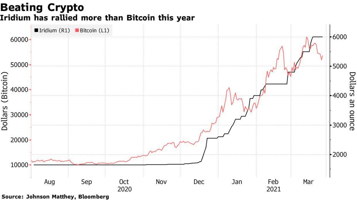 Biểu đồ diễn biến giá Iridium và Bitcoin (Nguồn: Bloomberg) Biểu đồ diễn biến giá Iridium và Bitcoin (Nguồn: Bloomberg)