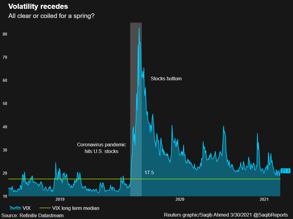 Diễn biến chỉ số VIX Diễn biến chỉ số VIX