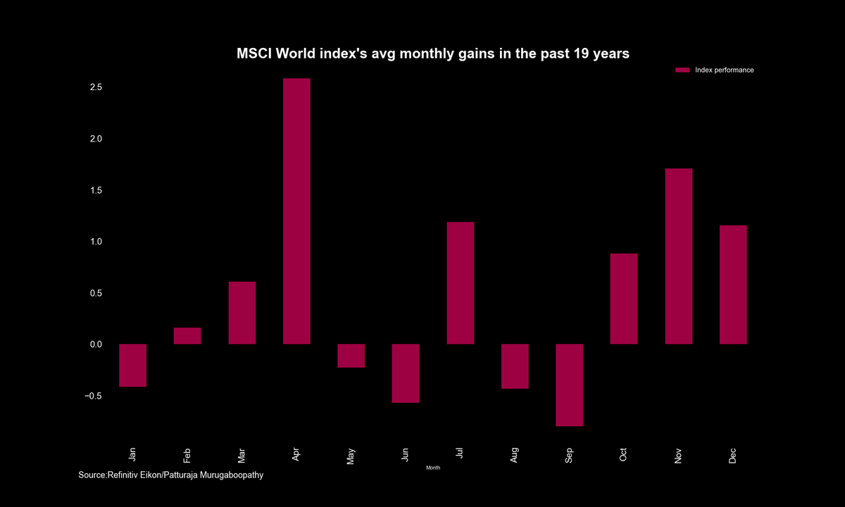Mức tăng/giảm hàng tháng của chỉ số MSCI World theo từng tháng trong vòng 19 năm qua Mức tăng/giảm hàng tháng của chỉ số MSCI World theo từng tháng trong vòng 19 năm qua
