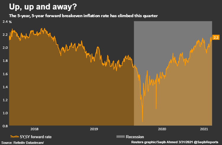 Chỉ số lạm phát kỳ vọng trong 5 năm tới Chỉ số lạm phát kỳ vọng trong 5 năm tới