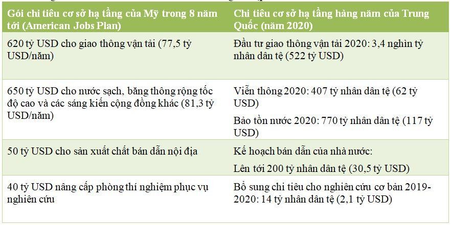 So sánh chi tiêu cơ sở hạ tầng của Mỹ và Trung Quốc (Nguồn: Bloomberg)