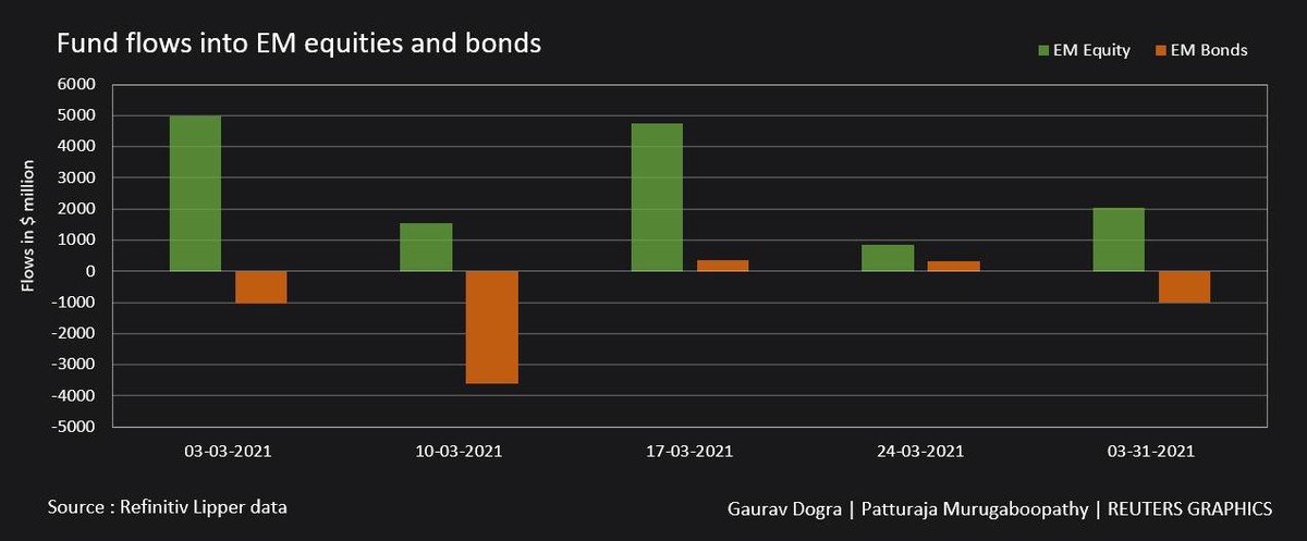 Dòng vốn chảy vào quỹ cổ phiếu và trái phiếu khu vực thị trường mới nổi Dòng vốn chảy vào quỹ cổ phiếu và trái phiếu khu vực thị trường mới nổi