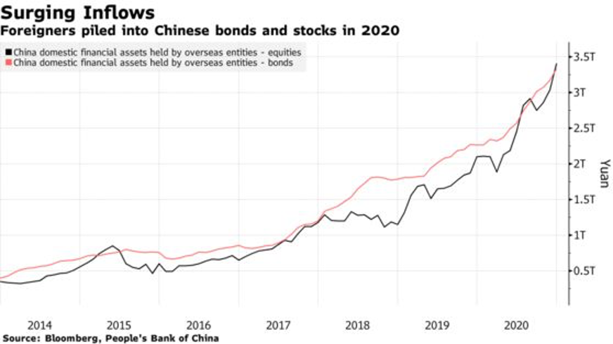 Tổng nắm giữ cổ phiếu và trái phiếu Trung Quốc của nhà đầu tư nước ngoài (Nguồn: Bloomberg) Tổng nắm giữ cổ phiếu và trái phiếu Trung Quốc của nhà đầu tư nước ngoài (Nguồn: Bloomberg)