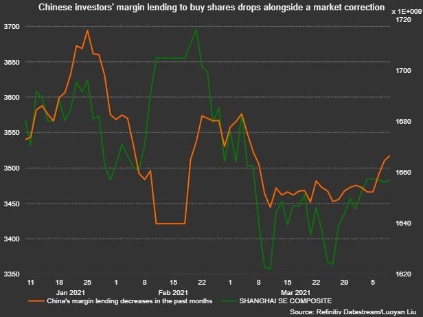 Cho vay ký quỹ của Trung Quốc giảm Cho vay ký quỹ của Trung Quốc giảm
