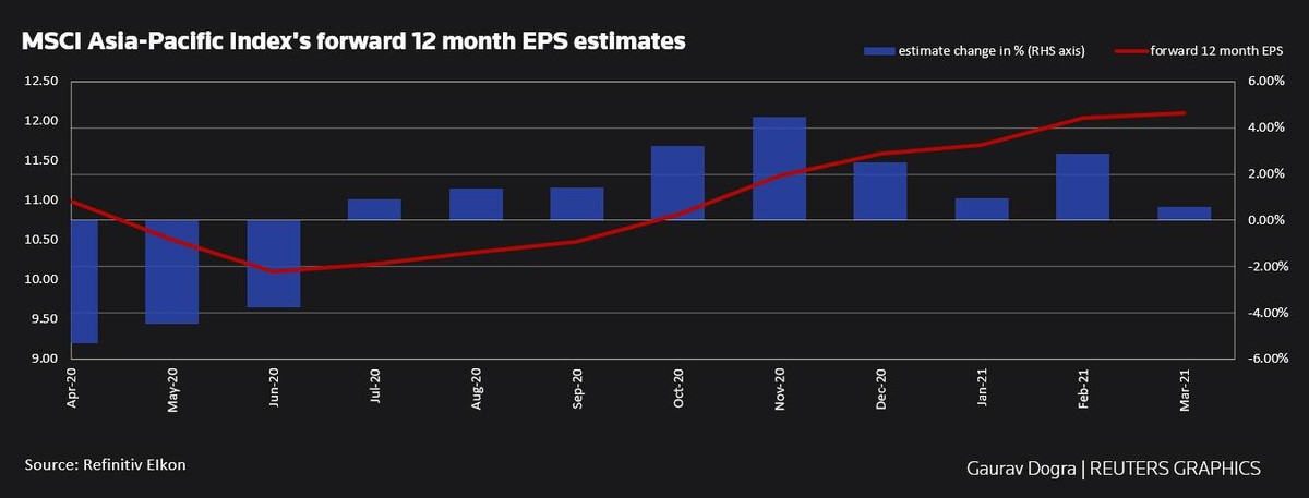 Các ước tính tăng trưởng EPS 12 tháng tới của chỉ số MSCI Châu Á - Thái Bình Dương (Nguồn: Refinitie Elkon) Các ước tính tăng trưởng EPS 12 tháng tới của chỉ số MSCI Châu Á - Thái Bình Dương (Nguồn: Refinitie Elkon)
