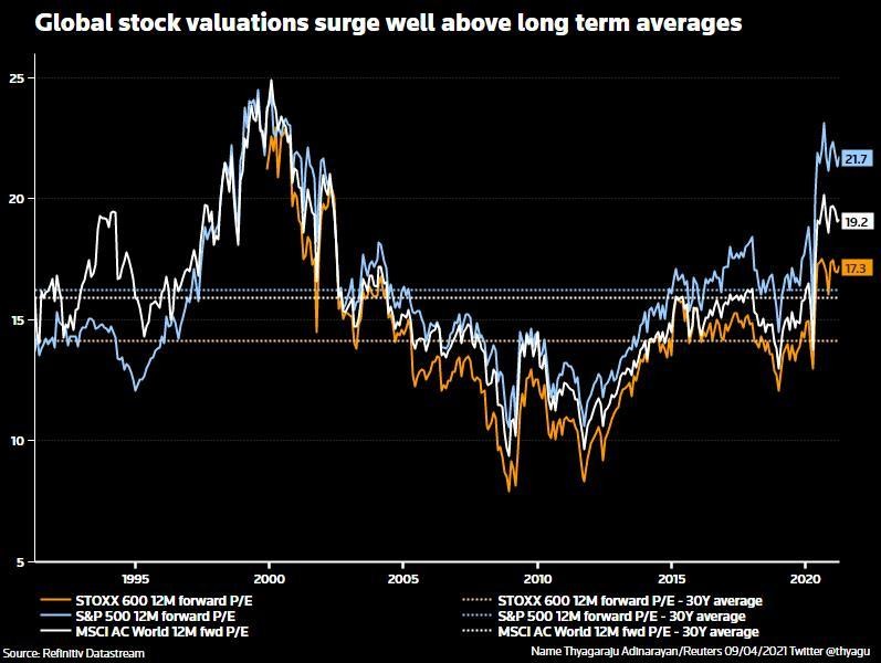Hệ số P/E của một số chỉ số chứng khoán lớn (Nguồn: Refinitiv Datastream)