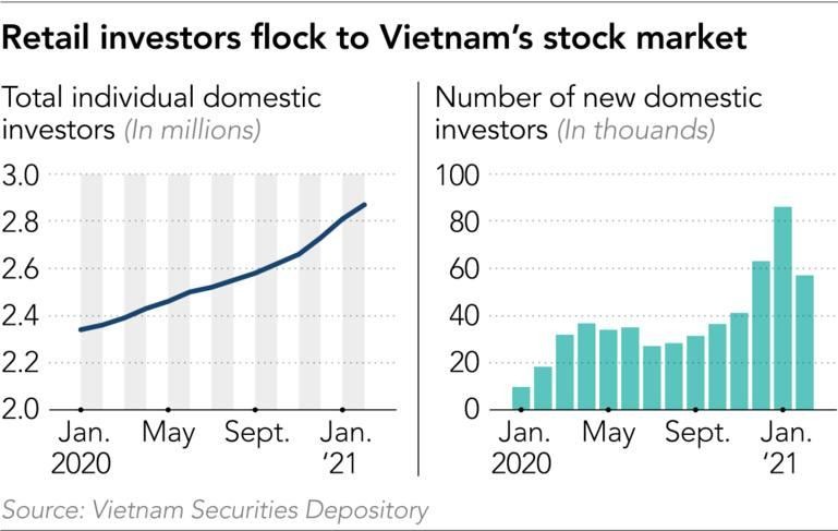 Số lượng nhà đầu tư mở mới ở Việt Nam đạt mức cao kỷ lục (Nguồn: Vietnam Securities Depository)