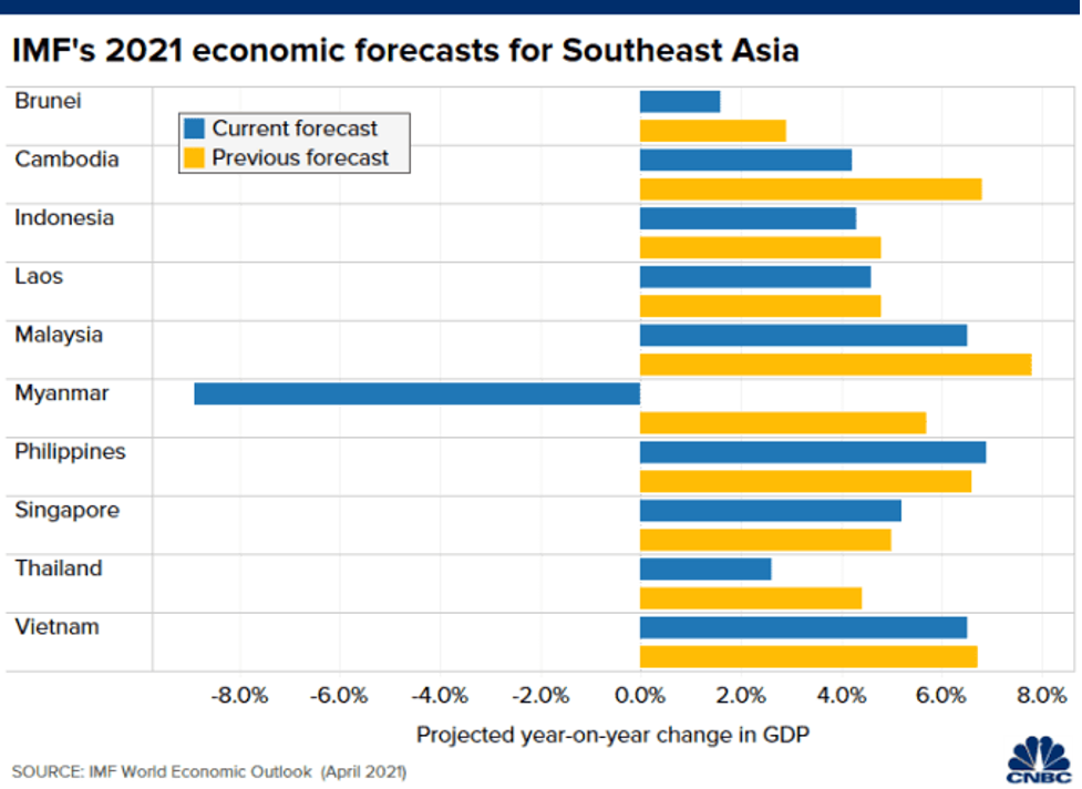 IMF dự báo kinh tế khu vực Đông Nam Á trong năm 2021 (Nguồn: IMF) IMF dự báo kinh tế khu vực Đông Nam Á trong năm 2021 (Nguồn: IMF)