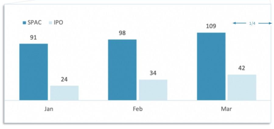 Thống kê số thương vụ huy động vốn tại Mỹ giai đoạn đầu năm 2021 (Nguồn: Bloomberg) Thống kê số thương vụ huy động vốn tại Mỹ giai đoạn đầu năm 2021 (Nguồn: Bloomberg)