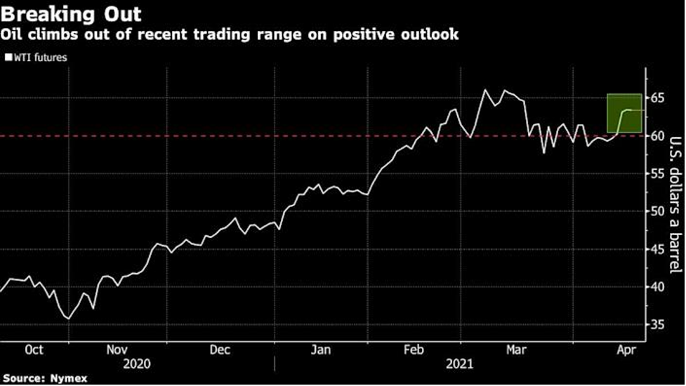 Diễn biến giá dầu WTI (Nguồn: Nymex)
