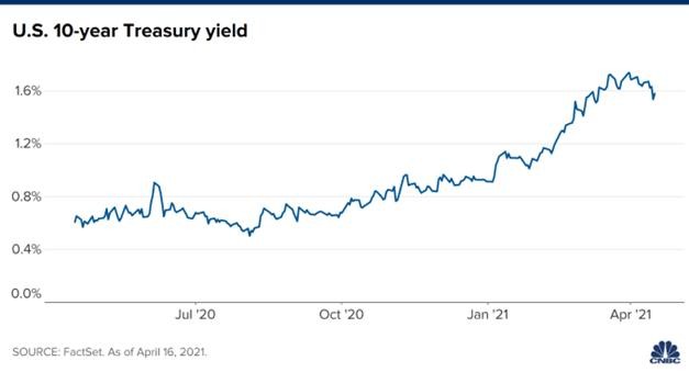 Diễn biến trái phiếu kho bạc Mỹ kỳ hạn 10 năm (Nguồn: FactSet)