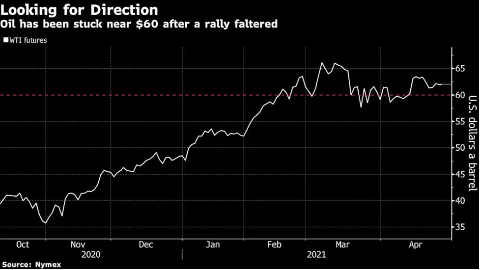 Diễn biến giá dầu WTI (Nguồn: Nymex)