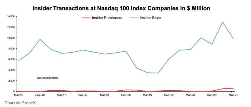 Biểu đồ giao dịch nội bộ của các công ty niêm yết trên Nasdaq (Nguồn: Chart via StoneX) Biểu đồ giao dịch nội bộ của các công ty niêm yết trên Nasdaq (Nguồn: Chart via StoneX)