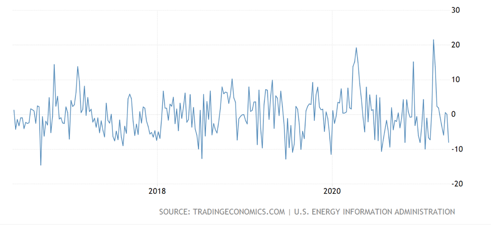 Biểu đồ biến động tồn kho dầu của Mỹ theo tuần (Nguồn: Tradingeconomics.com) Biểu đồ biến động tồn kho dầu của Mỹ theo tuần (Nguồn: Tradingeconomics.com)