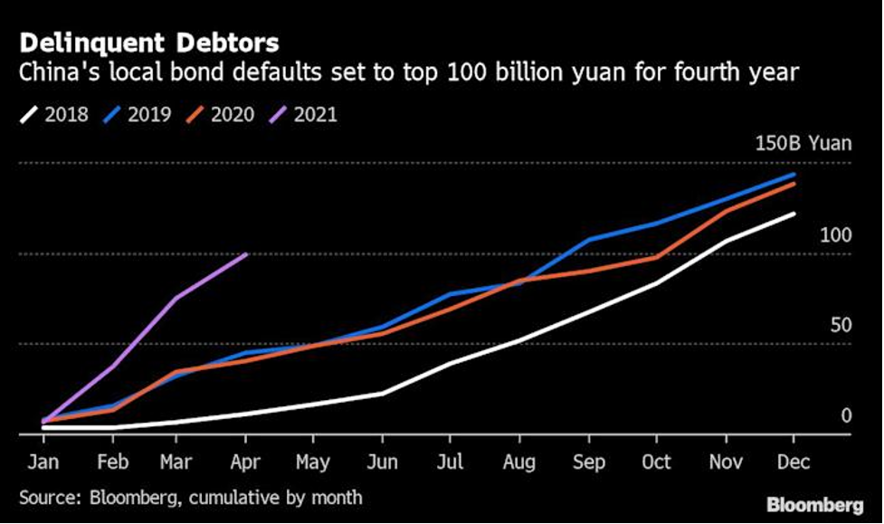 Trái phiếu vỡ nợ ở Trung Quốc qua các năm (Nguồn: Bloomberg) Trái phiếu vỡ nợ ở Trung Quốc qua các năm (Nguồn: Bloomberg)