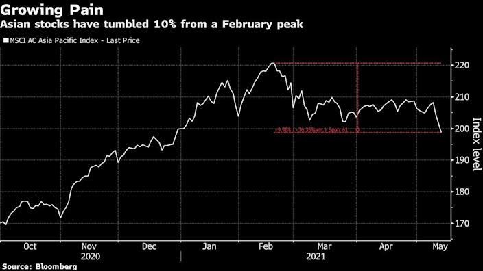 Chỉ số MSCI châu Á - Thái Bình Dương