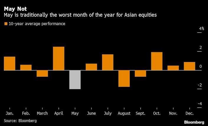 Hiệu suất các tháng trung bình 10 năm qua chứng khoán châu Á (Nguồn: Bloomberg)