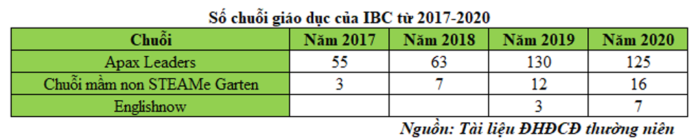 Số chuỗi trung tâm giáo dục của IBC qua các năm Số chuỗi trung tâm giáo dục của IBC qua các năm