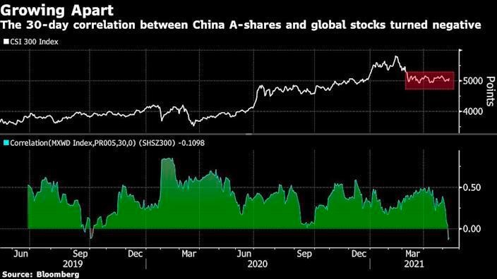 Diễn biến chỉ số CSI 300 (Nguồn: Bloomberg)